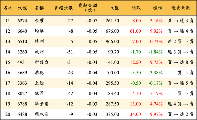 賣超張數及金額