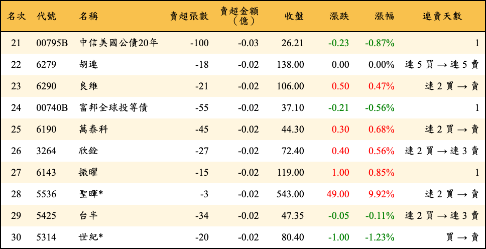 賣超張數及金額