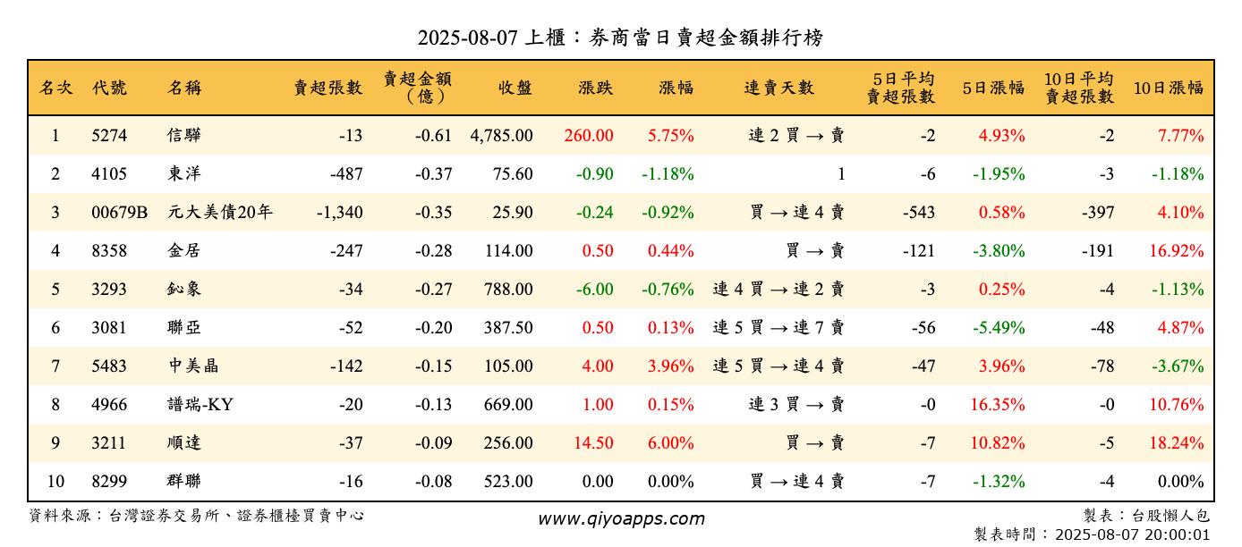 上櫃：券商當日賣超金額排行榜