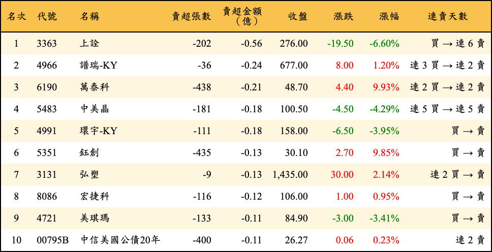 賣超張數及金額