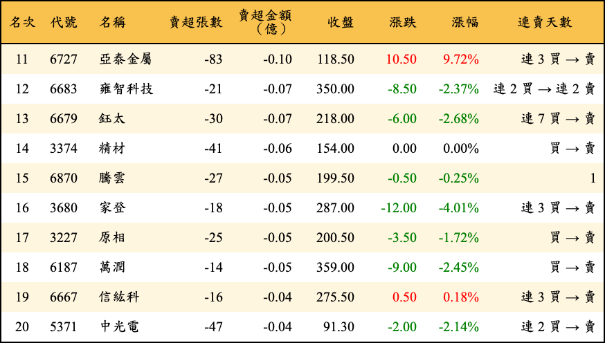 賣超張數及金額