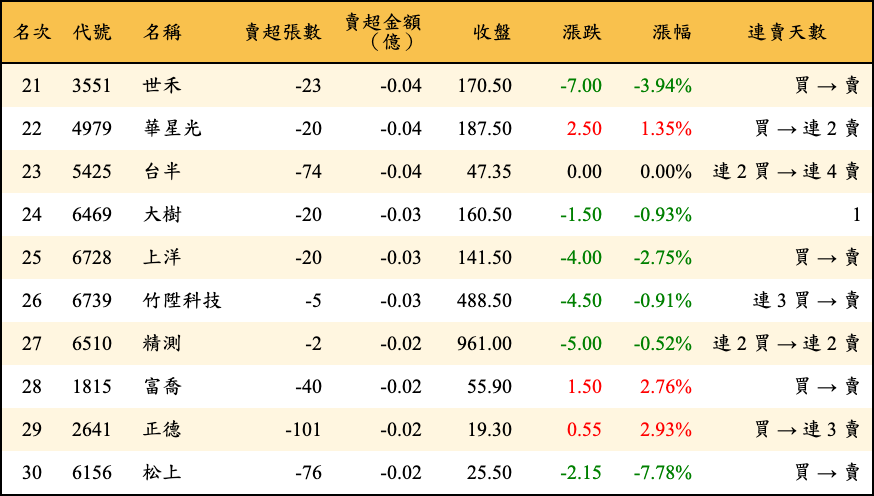 賣超張數及金額