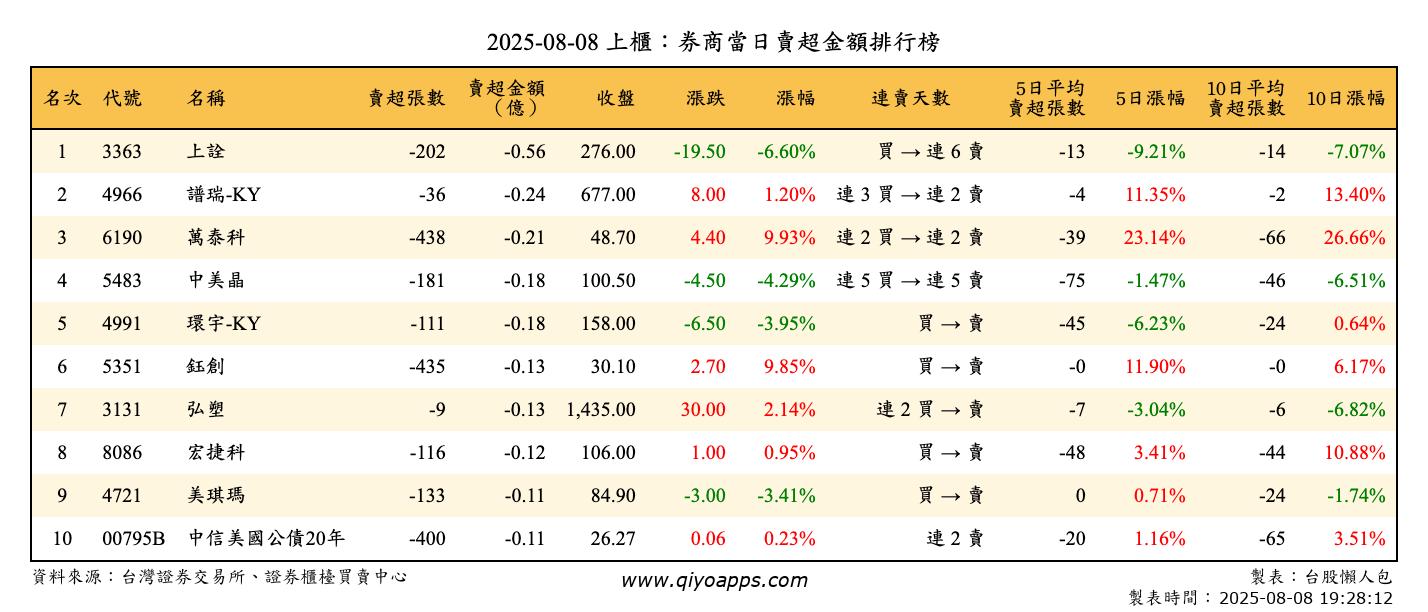 上櫃：券商當日賣超金額排行榜