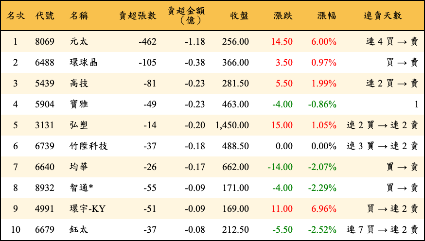 賣超張數及金額