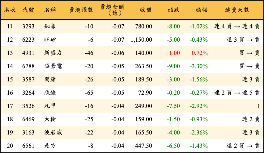 賣超張數及金額
