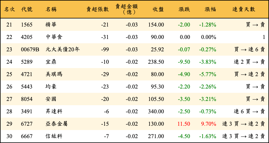 賣超張數及金額