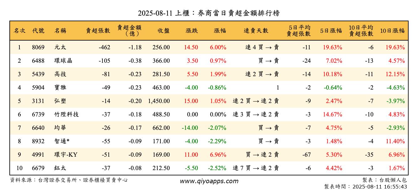 上櫃：券商當日賣超金額排行榜