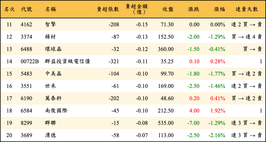 賣超張數及金額