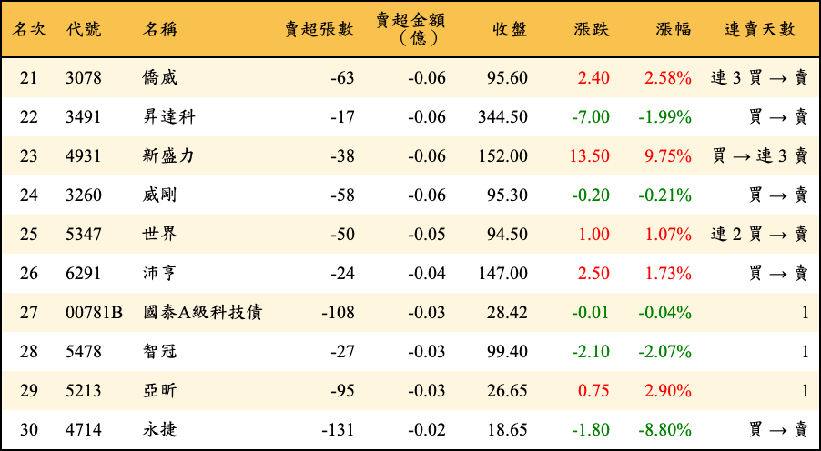 賣超張數及金額