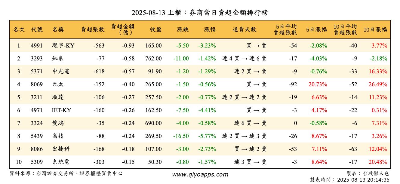 上櫃：券商當日賣超金額排行榜