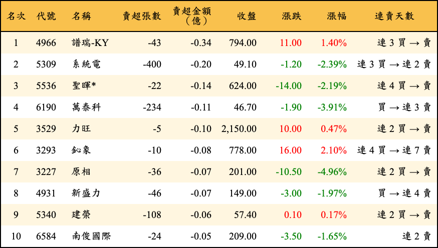 賣超張數及金額