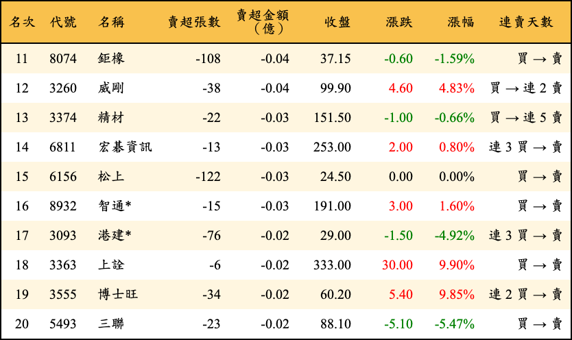 賣超張數及金額