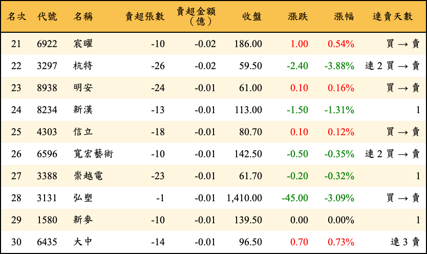 賣超張數及金額