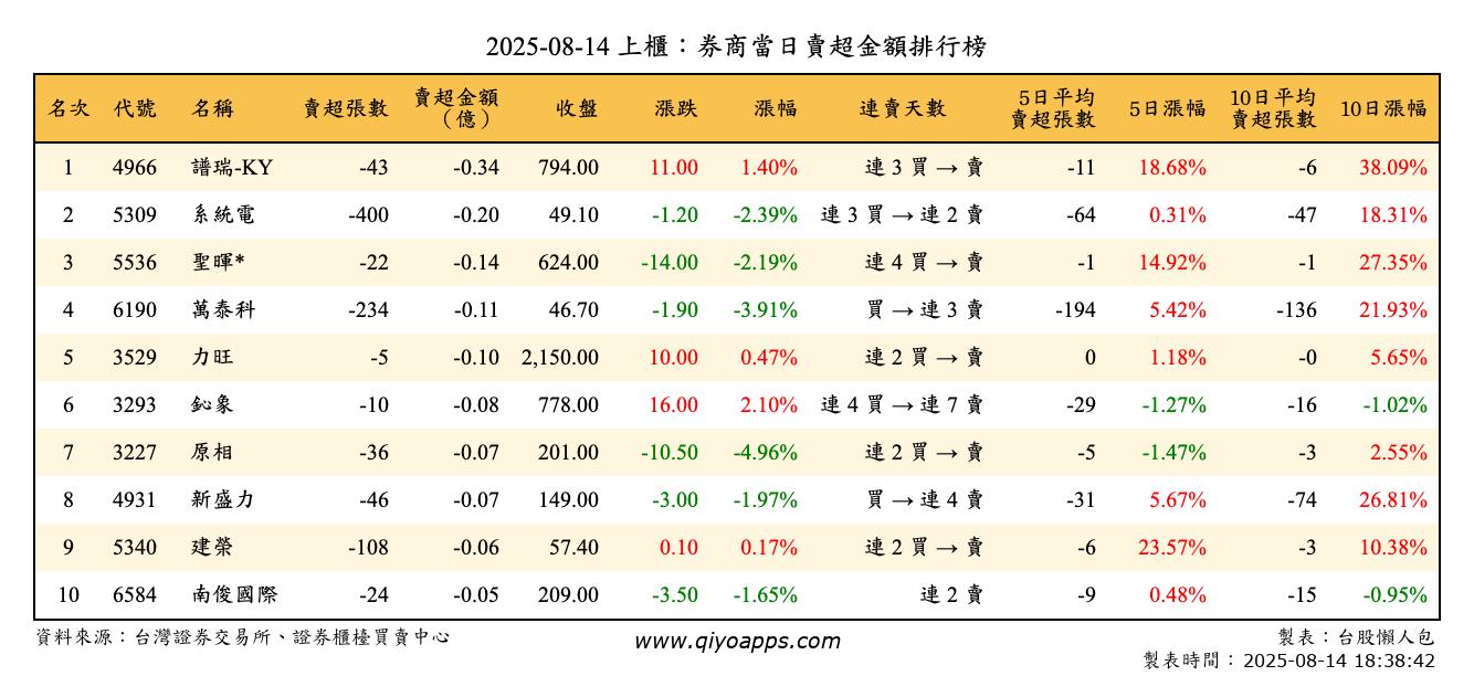 上櫃：券商當日賣超金額排行榜