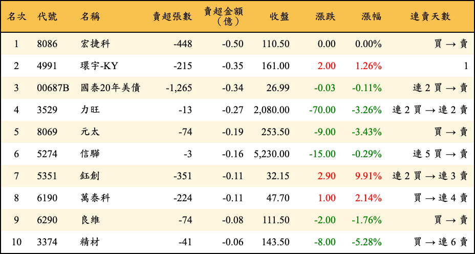 賣超張數及金額