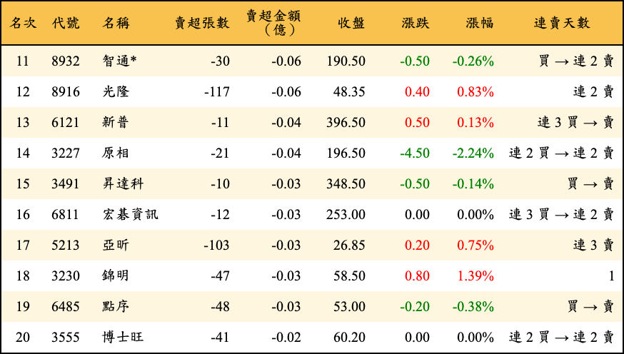 賣超張數及金額