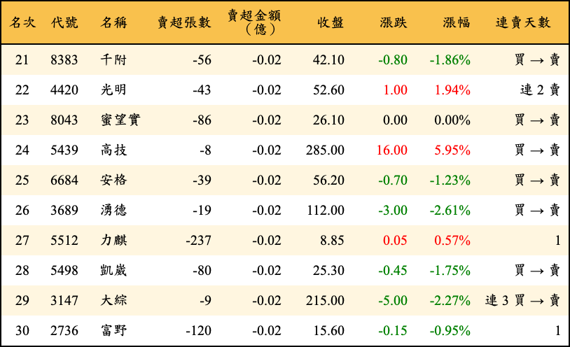 賣超張數及金額