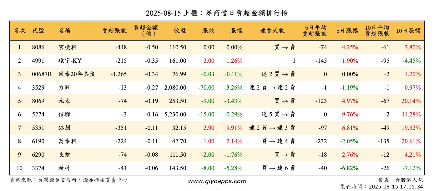 上櫃：券商當日賣超金額排行榜