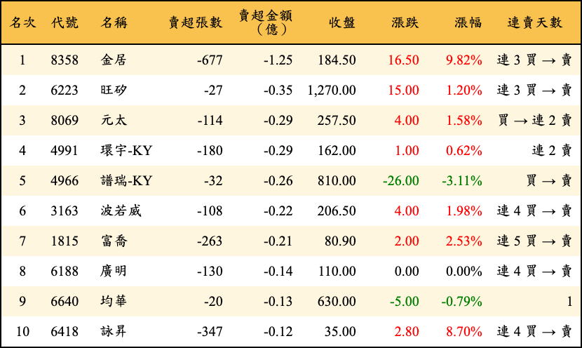 賣超張數及金額