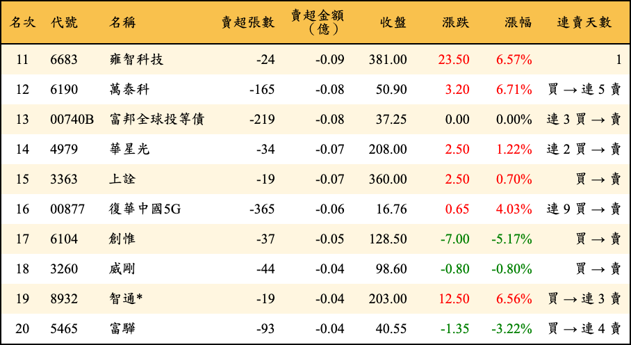 賣超張數及金額