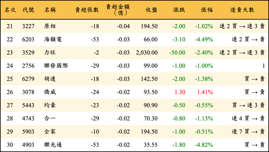 賣超張數及金額
