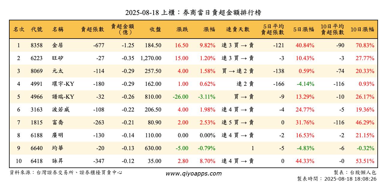 上櫃：券商當日賣超金額排行榜