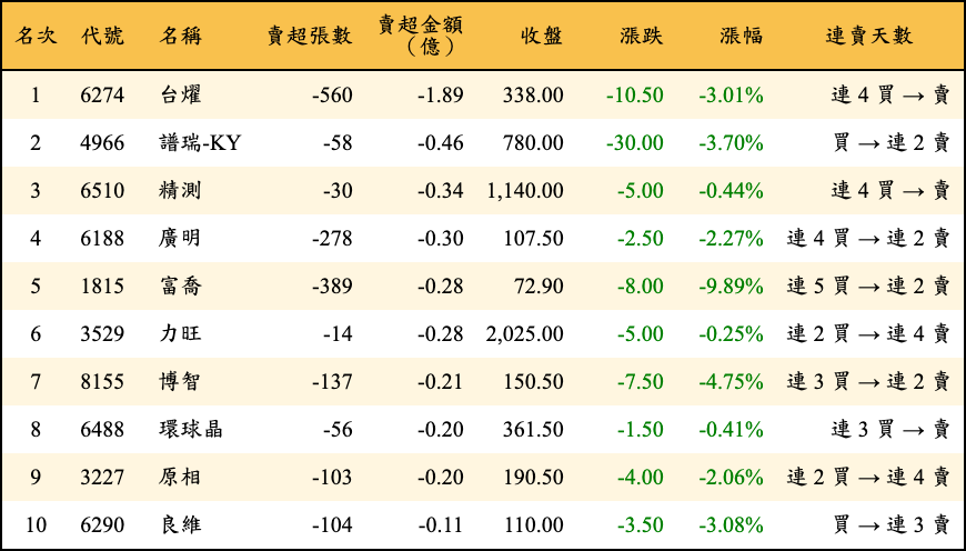 賣超張數及金額