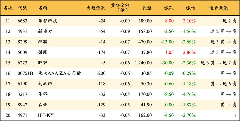賣超張數及金額