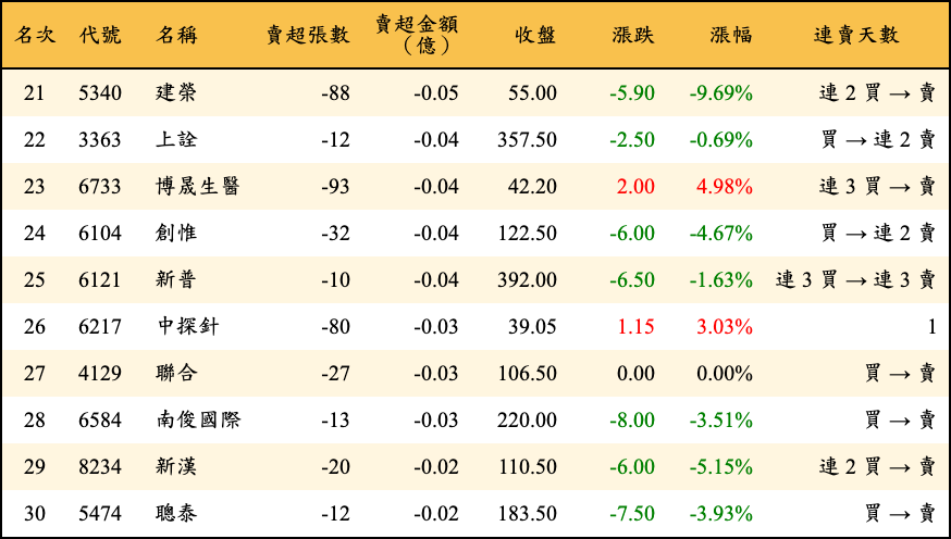賣超張數及金額