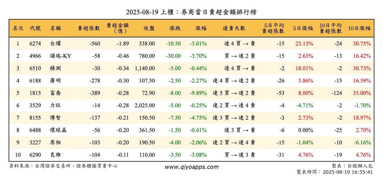 上櫃：券商當日賣超金額排行榜