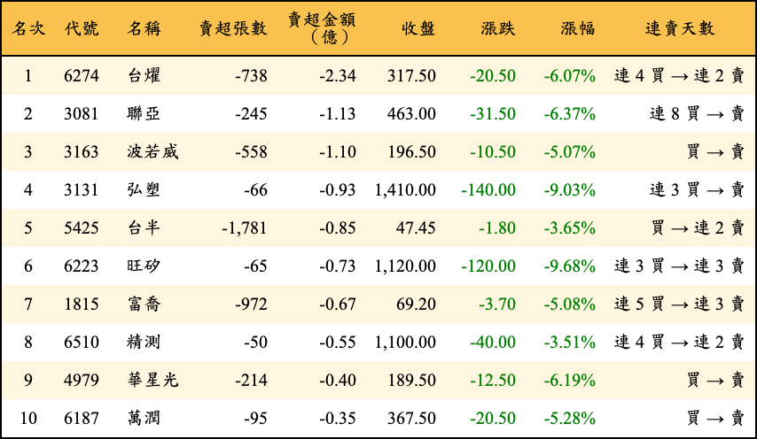 賣超張數及金額