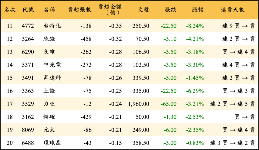 賣超張數及金額