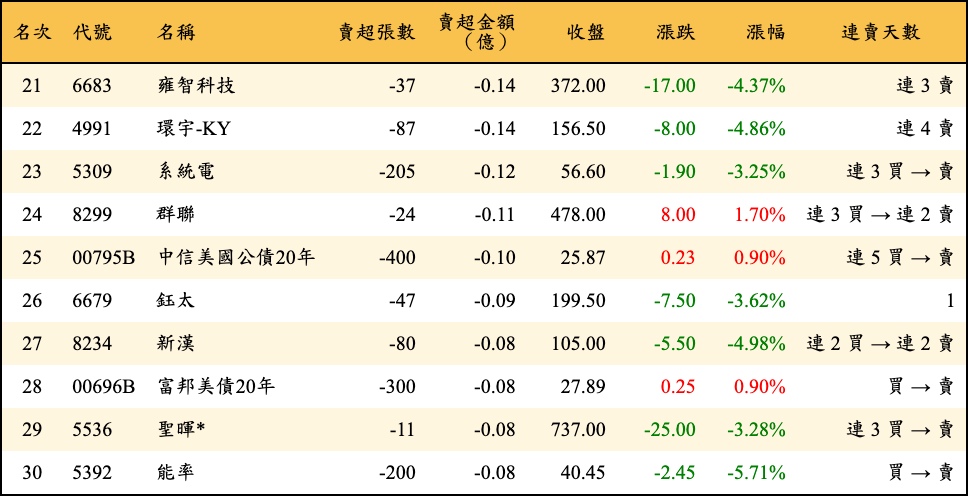 賣超張數及金額