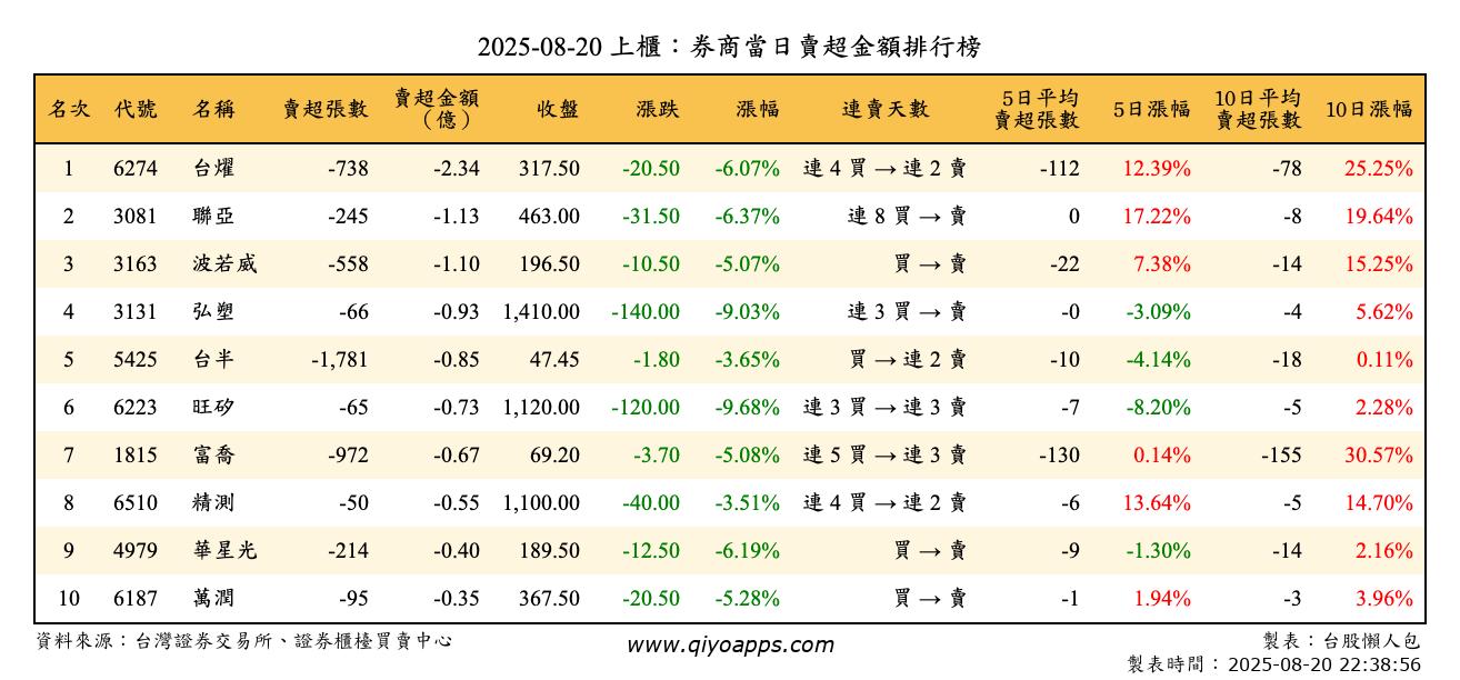 上櫃：券商當日賣超金額排行榜