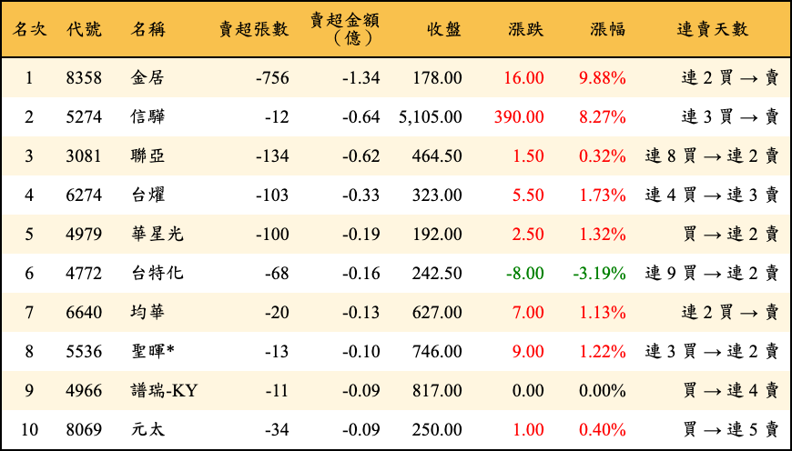 賣超張數及金額