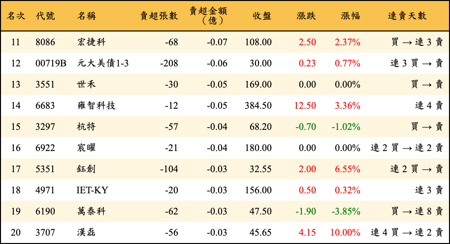 賣超張數及金額