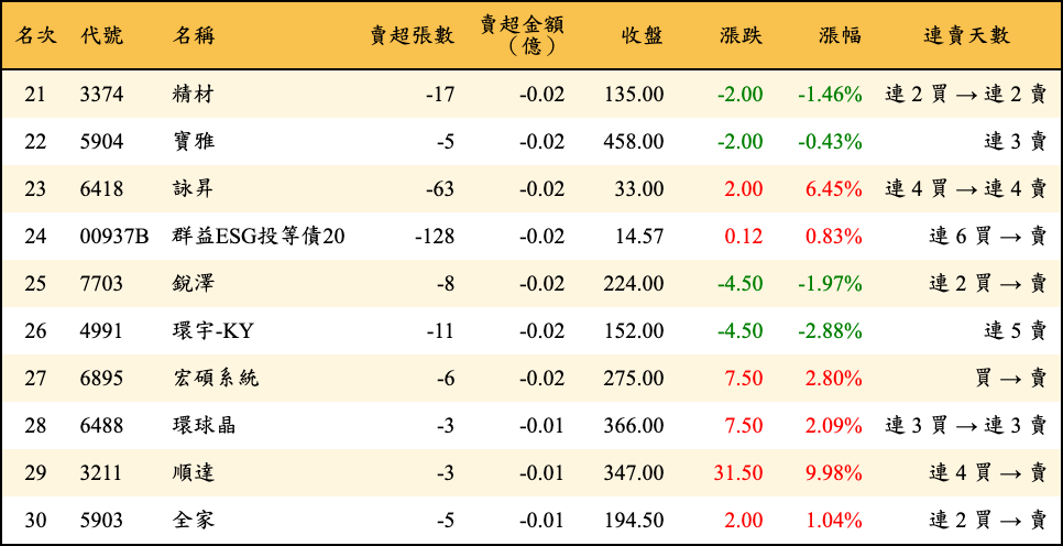 賣超張數及金額