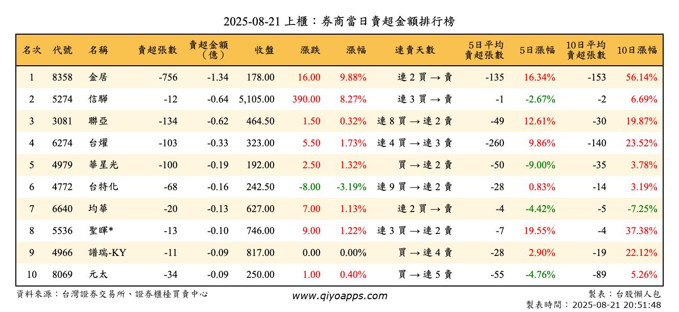 上櫃：券商當日賣超金額排行榜
