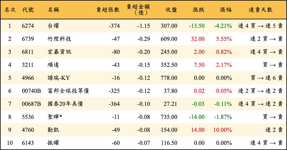 賣超張數及金額