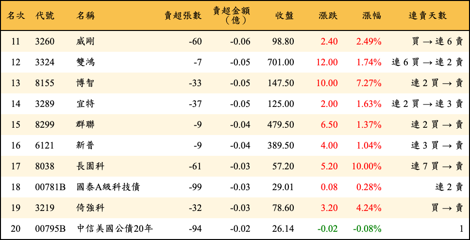 賣超張數及金額