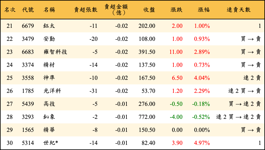 賣超張數及金額