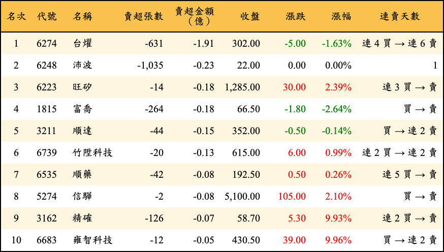 賣超張數及金額
