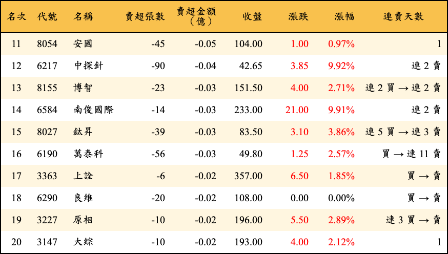 賣超張數及金額