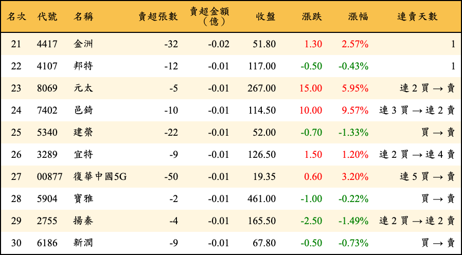 賣超張數及金額
