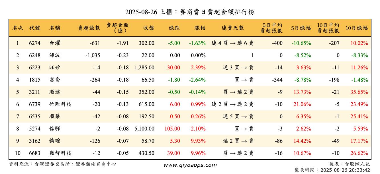 上櫃：券商當日賣超金額排行榜