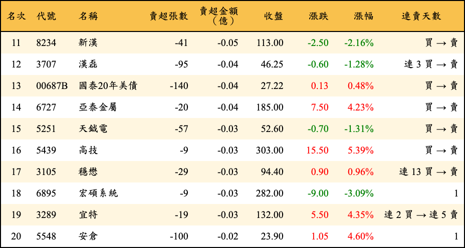 賣超張數及金額