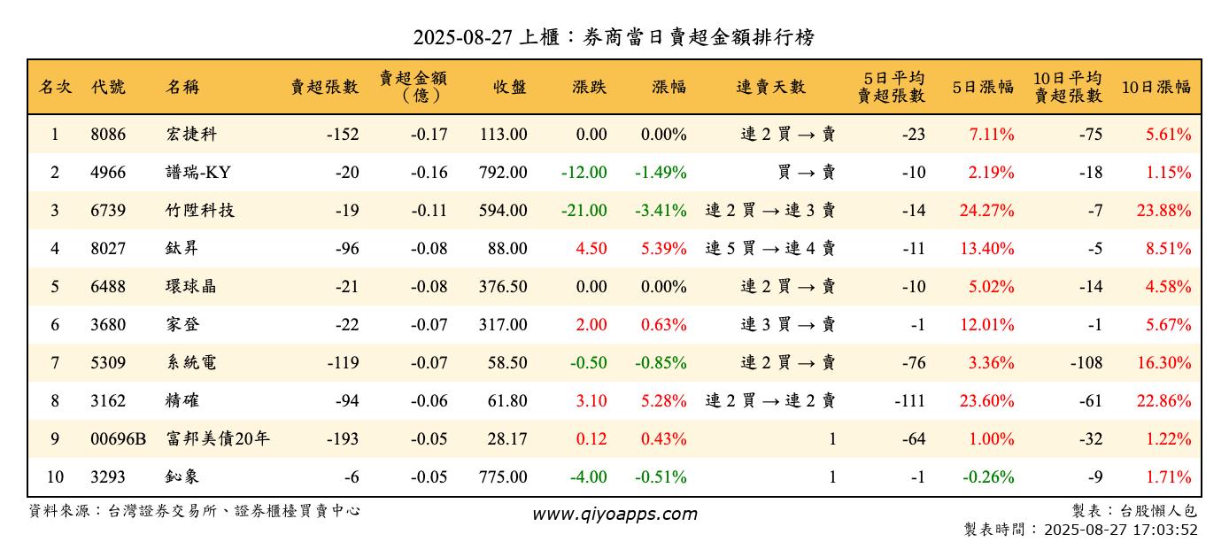 上櫃：券商當日賣超金額排行榜