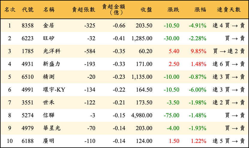 賣超張數及金額