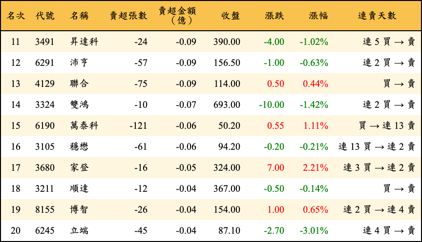 賣超張數及金額