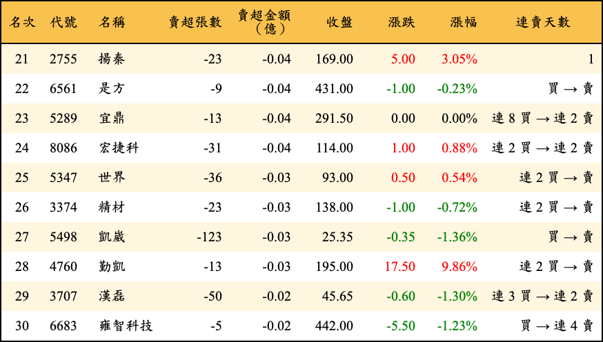 賣超張數及金額